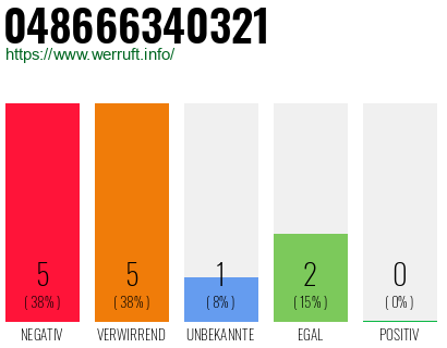Rufnummer 048666340321 Telefonnummer 048666340321
