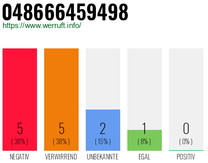 Rufnummer 048666459498 Telefonnummer 048666459498