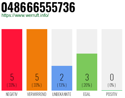 Rufnummer 048666555736 Telefonnummer 048666555736