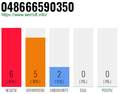 Rufnummer 048666590350 Telefonnummer 048666590350