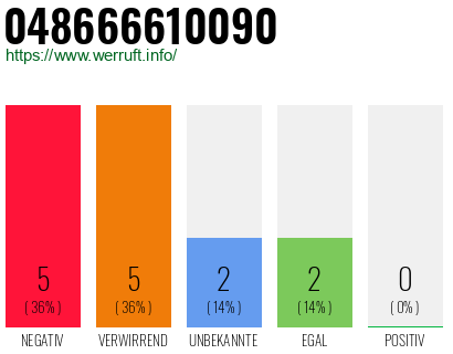Rufnummer 048666610090 Telefonnummer 048666610090