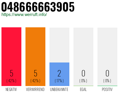 Rufnummer 048666663905 Telefonnummer 048666663905