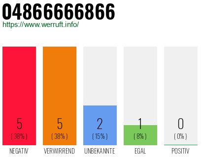 Rufnummer 04866666866 Telefonnummer 04866666866