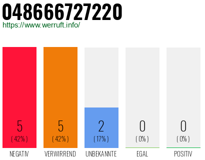 Rufnummer 048666727220 Telefonnummer 048666727220