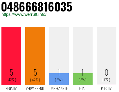 Rufnummer 048666816035 Telefonnummer 048666816035