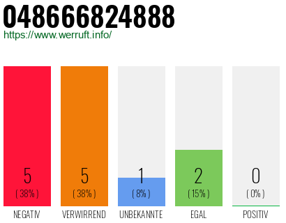 Rufnummer 048666824888 Telefonnummer 048666824888