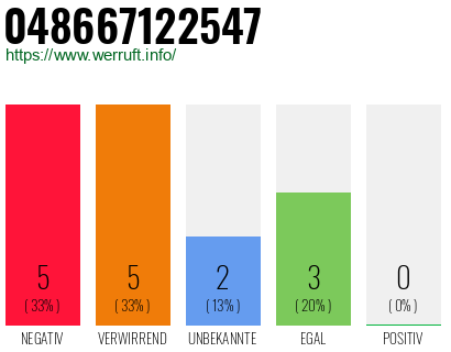 Rufnummer 048667122547 Telefonnummer 048667122547