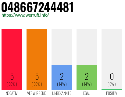 Rufnummer 048667244481 Telefonnummer 048667244481