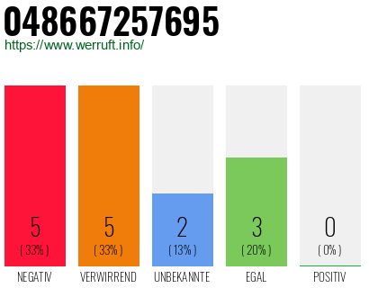 Rufnummer 048667257695 Telefonnummer 048667257695