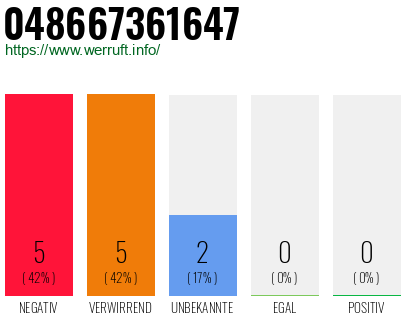 Rufnummer 048667361647 Telefonnummer 048667361647