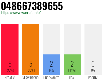 Rufnummer 048667389655 Telefonnummer 048667389655
