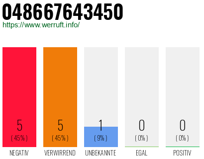 Rufnummer 048667643450 Telefonnummer 048667643450