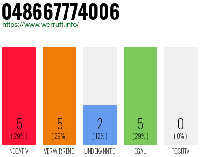 Rufnummer 048667774006 Telefonnummer 048667774006