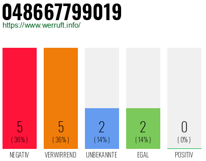 Rufnummer 048667799019 Telefonnummer 048667799019