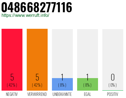 Rufnummer 048668277116 Telefonnummer 048668277116
