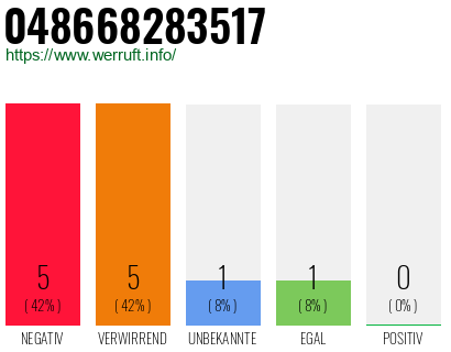 Rufnummer 048668283517 Telefonnummer 048668283517