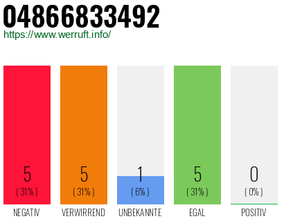 Rufnummer 04866833492 Telefonnummer 04866833492