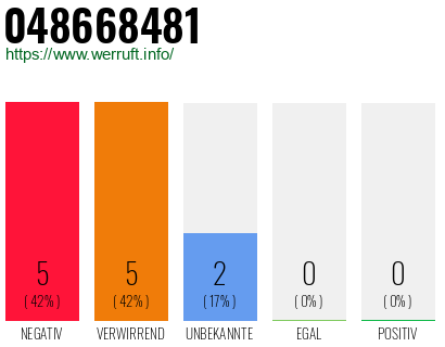 Rufnummer 048668481 Telefonnummer 048668481