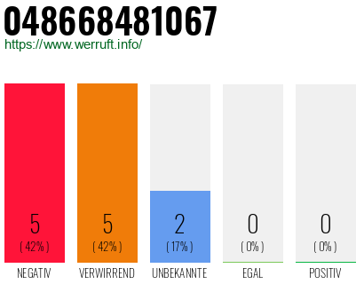 Rufnummer 048668481067 Telefonnummer 048668481067