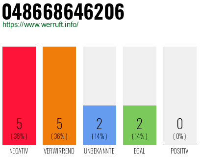 Rufnummer 048668646206 Telefonnummer 048668646206