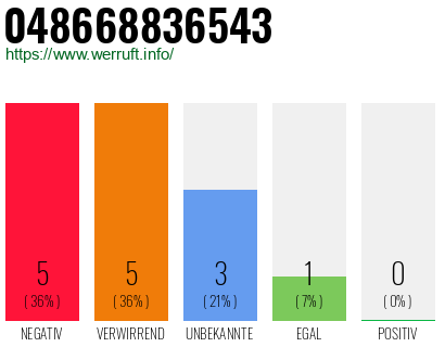 Rufnummer 048668836543 Telefonnummer 048668836543