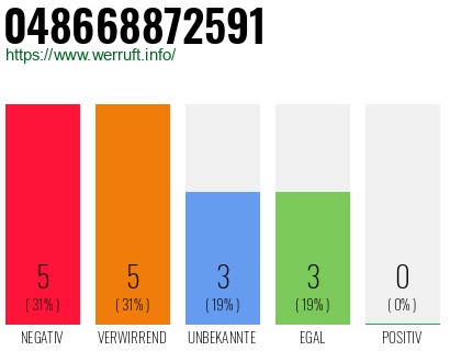 Rufnummer 048668872591 Telefonnummer 048668872591