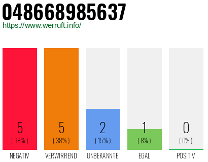 Rufnummer 048668985637 Telefonnummer 048668985637