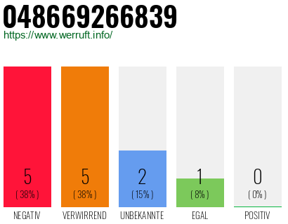 Rufnummer 048669266839 Telefonnummer 048669266839