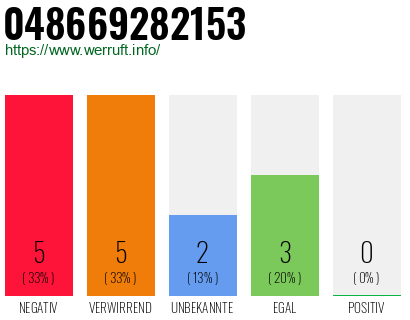 Rufnummer 048669282153 Telefonnummer 048669282153