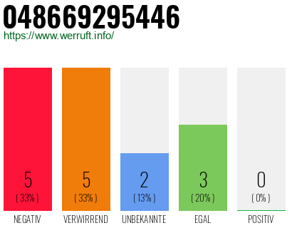 Rufnummer 048669295446 Telefonnummer 048669295446