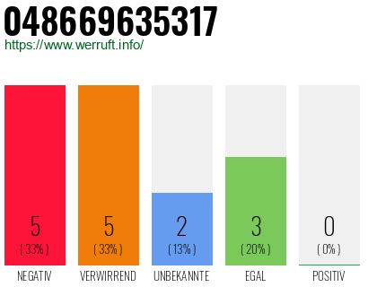 Rufnummer 048669635317 Telefonnummer 048669635317
