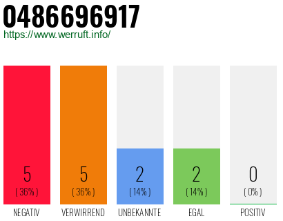 Rufnummer 0486696917 Telefonnummer 0486696917