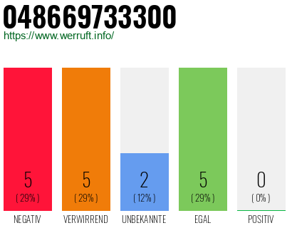 Rufnummer 048669733300 Telefonnummer 048669733300