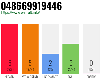 Rufnummer 048669919446 Telefonnummer 048669919446