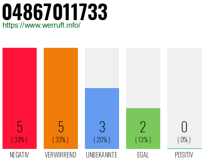 Rufnummer 04867011733 Telefonnummer 04867011733