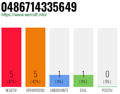 Rufnummer 0486714335649 Telefonnummer 0486714335649