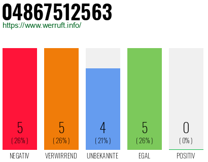 Rufnummer 04867512563 Telefonnummer 04867512563