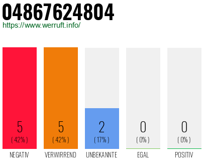 Rufnummer 04867624804 Telefonnummer 04867624804