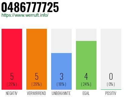 Rufnummer 0486777725 Telefonnummer 0486777725