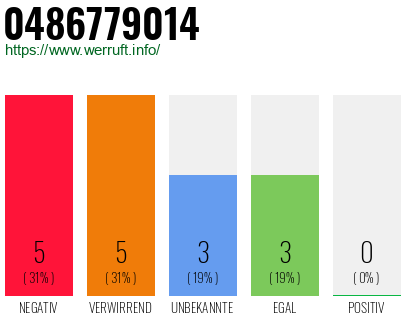 Rufnummer 0486779014 Telefonnummer 0486779014