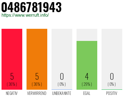 Rufnummer 0486781943 Telefonnummer 0486781943