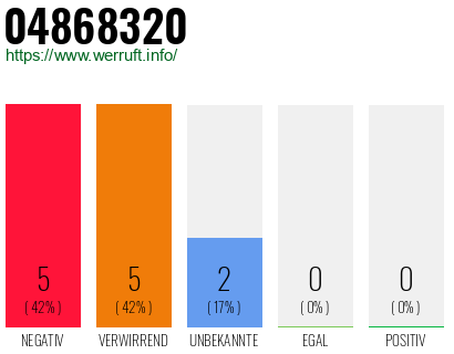 Rufnummer 04868320 Telefonnummer 04868320