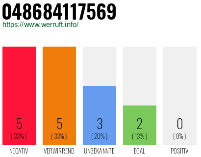 Rufnummer 048684117569 Telefonnummer 048684117569