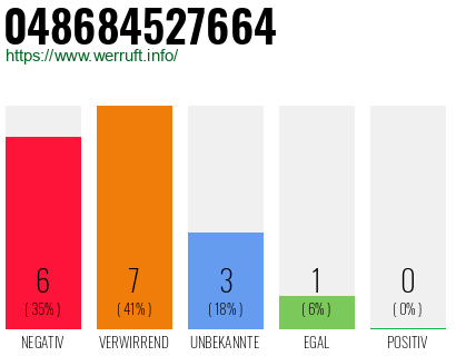 Rufnummer 048684527664 Telefonnummer 048684527664