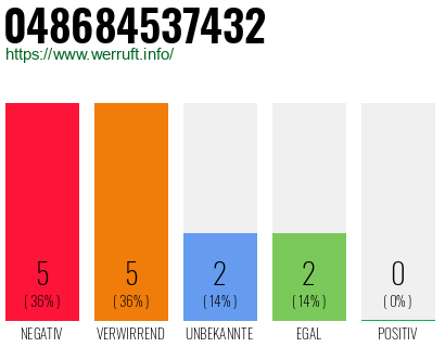 Rufnummer 048684537432 Telefonnummer 048684537432