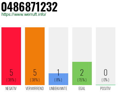 Rufnummer 0486871232 Telefonnummer 0486871232