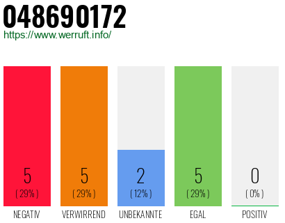 Rufnummer 048690172 Telefonnummer 048690172