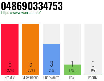 Rufnummer 048690334753 Telefonnummer 048690334753