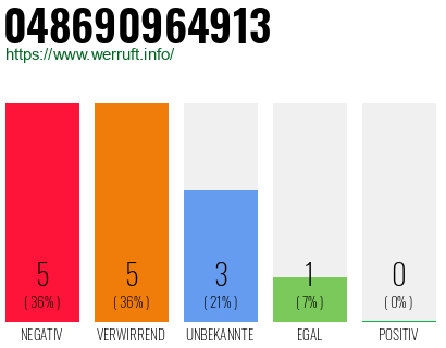 Rufnummer 048690964913 Telefonnummer 048690964913