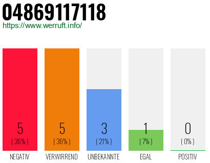 Rufnummer 04869117118 Telefonnummer 04869117118